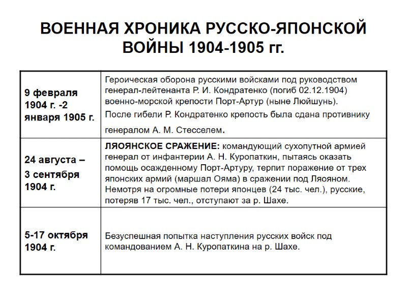 ВОЕННАЯ ХРОНИКА РУССКО-ЯПОНСКОЙ ВОЙНЫ 1904-1905 гг.